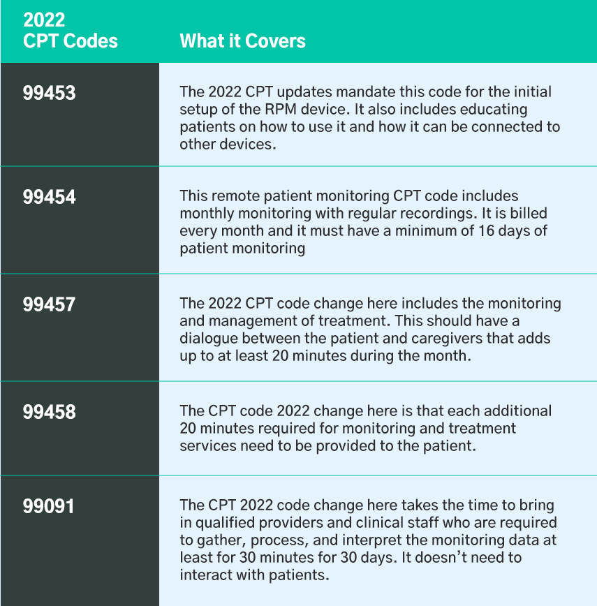 preoperative visit cpt code