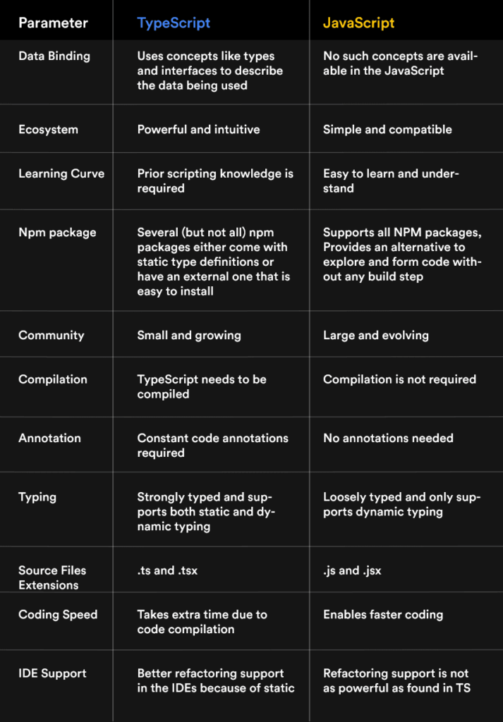 Typescript vs JavaScript: 7 Major Difference You Must Know