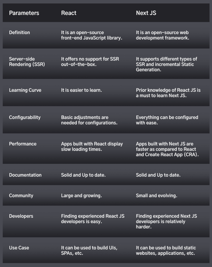 next js vs react comparison