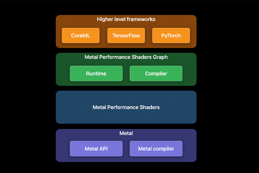 accelerating machine learning with metal