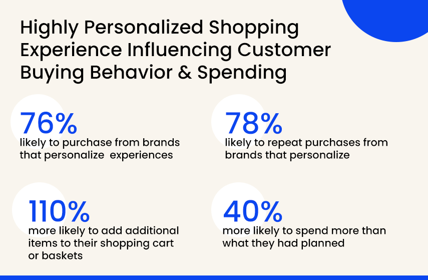 Highly Personalized Shopping Experience Influencing Customer Buying Behavior & Spending