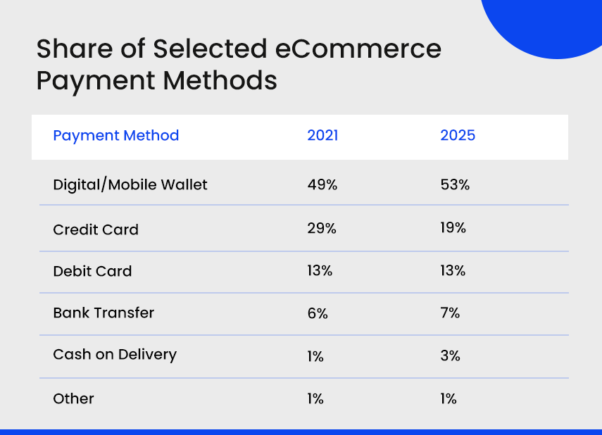 Share of Selected eCommerce Payment Methods