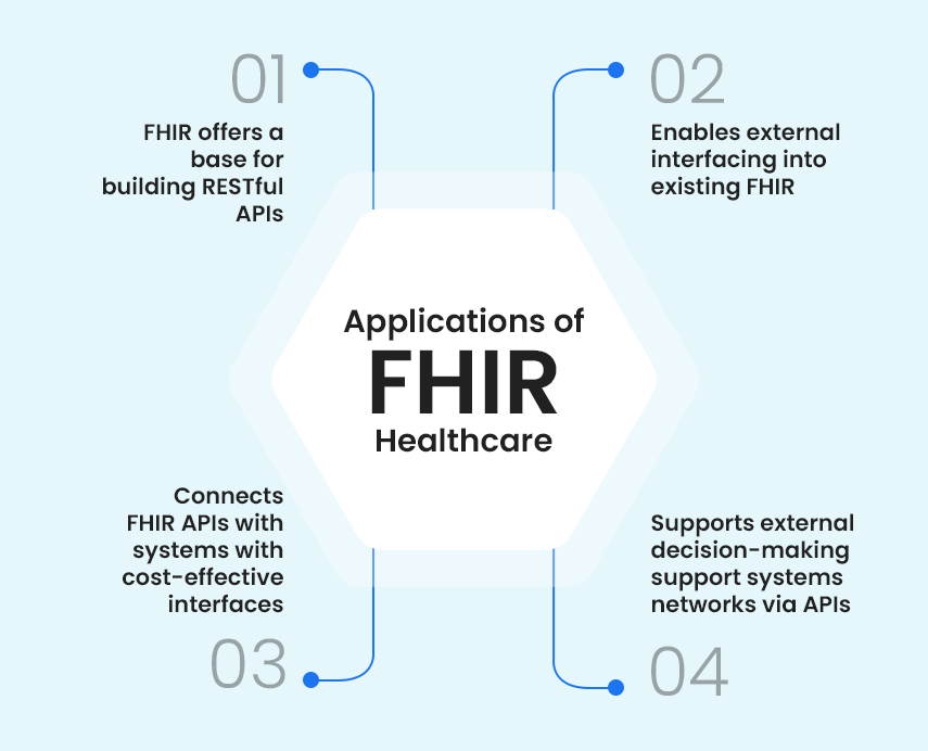 applications of FHIR healthcare