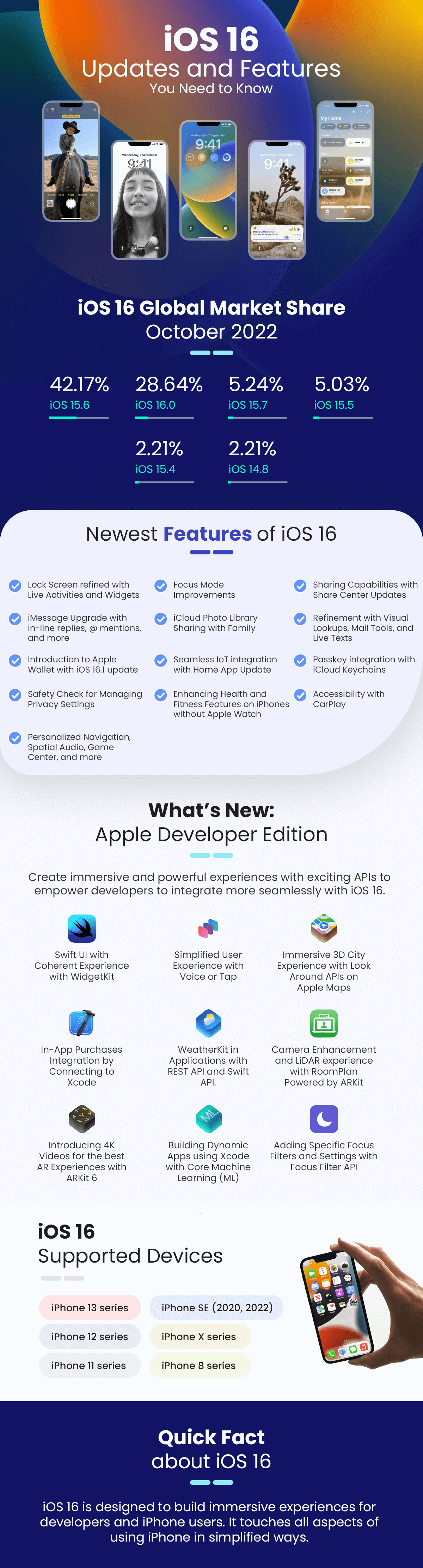 ios16 update infographic