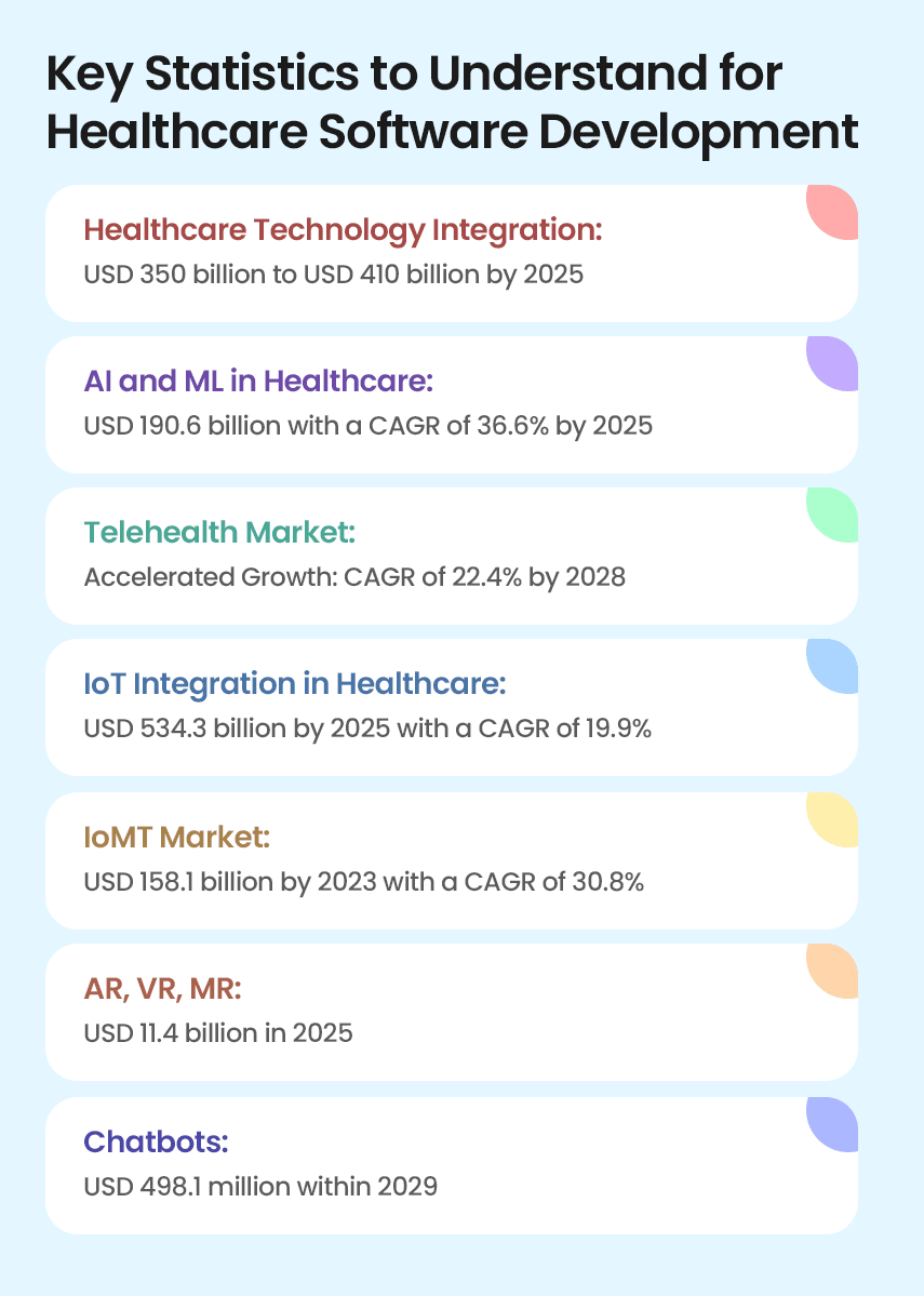 key healthcare software development statistics