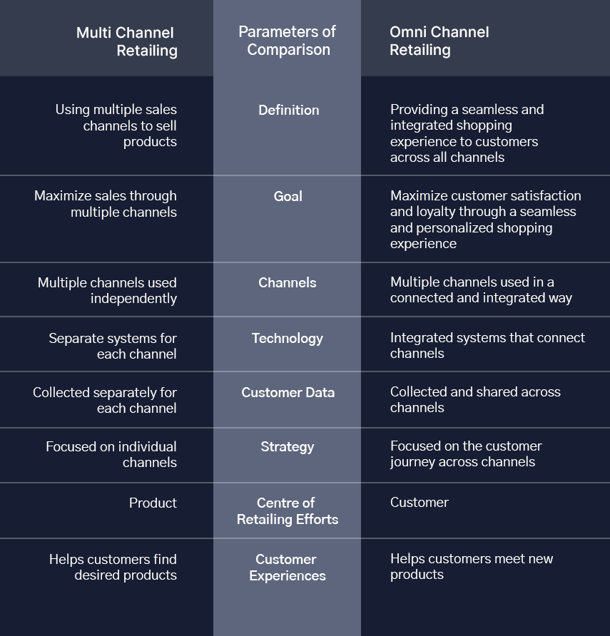 Multi-channel Retail Statistics