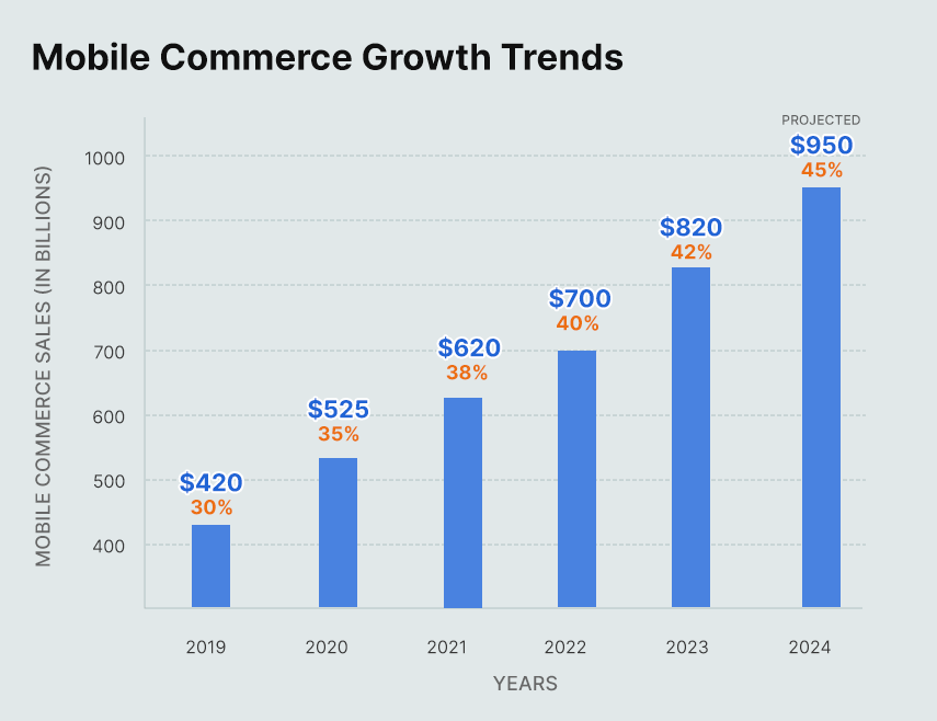 Graph Showing Mobile Commerce Growth Trends