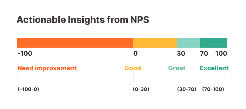 Actionable Steps Based on Net Promoter Score (NPS) Insights