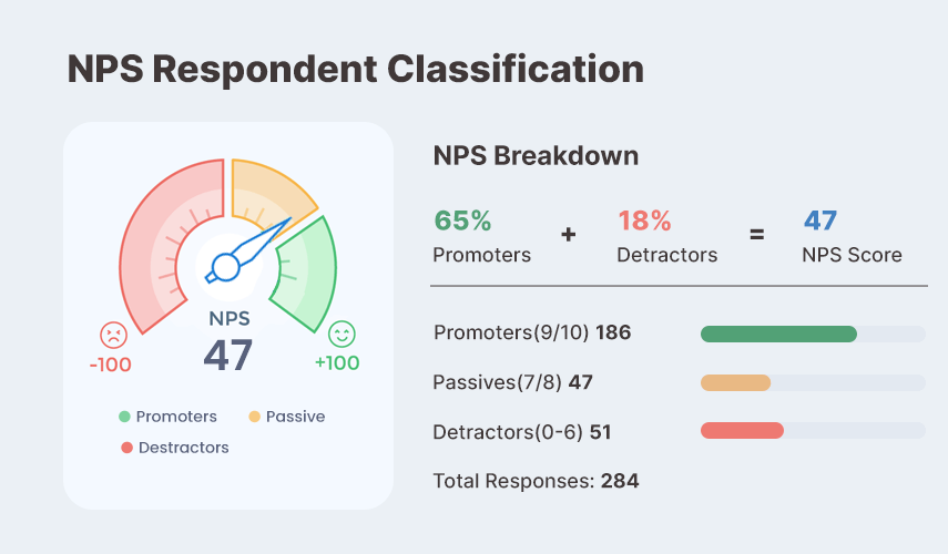 NPS Respondent Classification: Promoters, Passives, Detractors