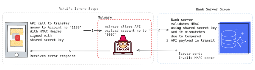 HMAC-Enabled Communication: Securing API Calls - HMAC Enabled Communication Scenario