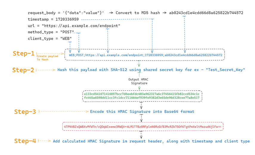 Visual Explanation for calculating HMAC for an API request