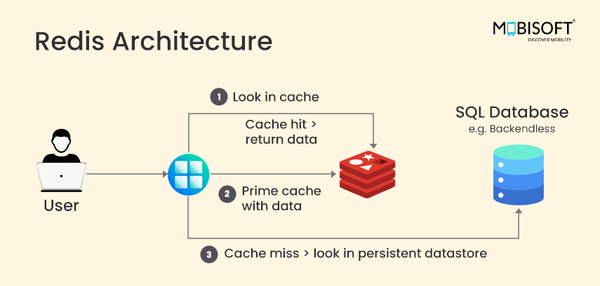 Redis Architecture Diagram for Spring Boot Caching