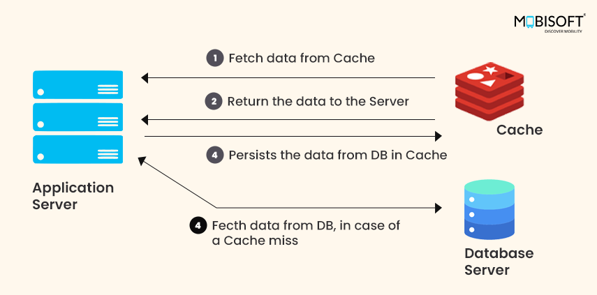 Two-Tier Caching System in Spring with Redis