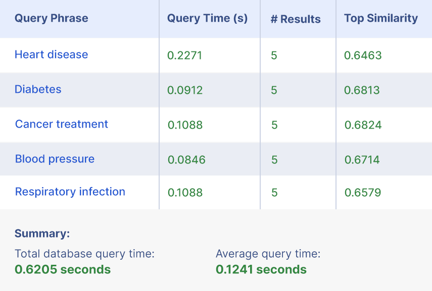 Optimized queries and results after HNSW indexing implementation