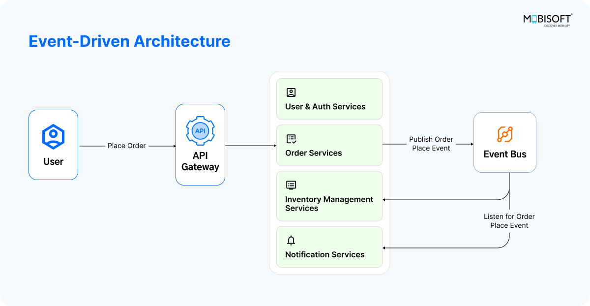 Event-driven architecture in microservices with Spring Boot