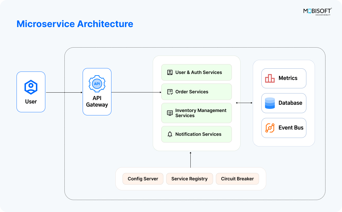 Microservice architecture for Spring Boot applications