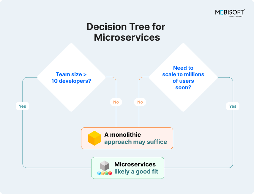 Decision Tree for Microservices Adoption