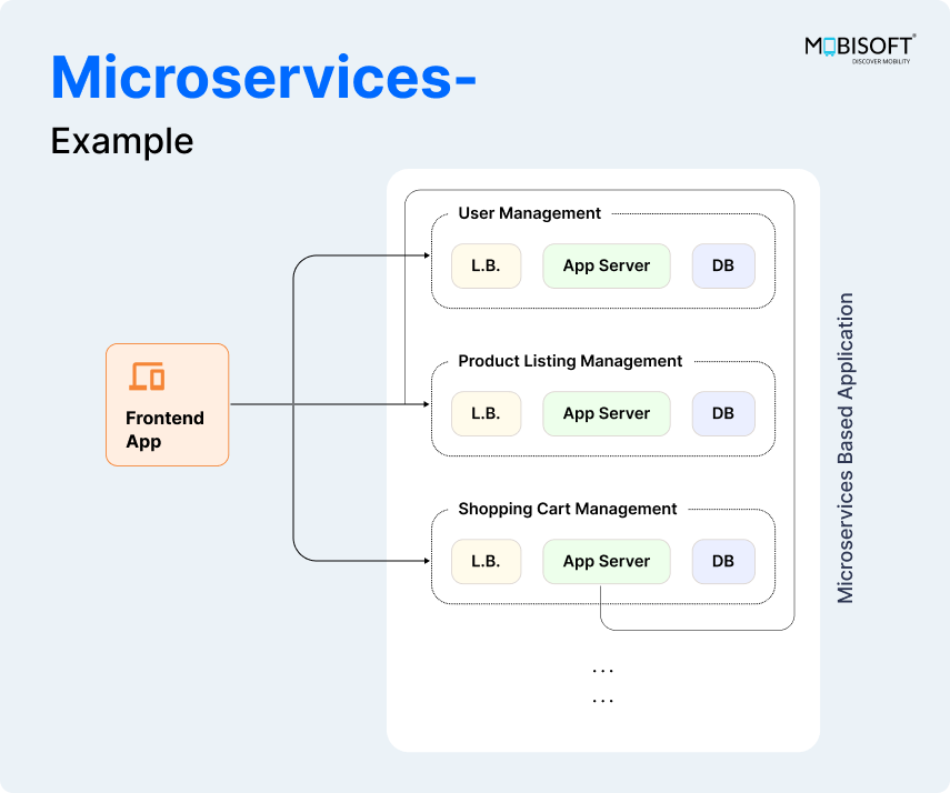 Microservices Example Diagram - How Microservices Work