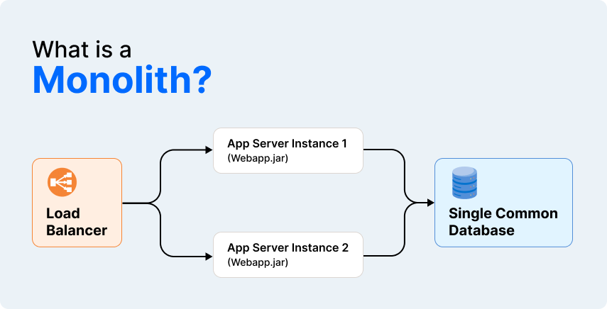 Monolithic Architecture Diagram - What is Monolith?