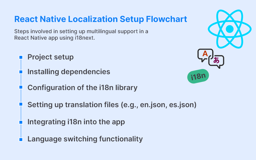 Flowchart showing steps for implementing multilingual support in React Native