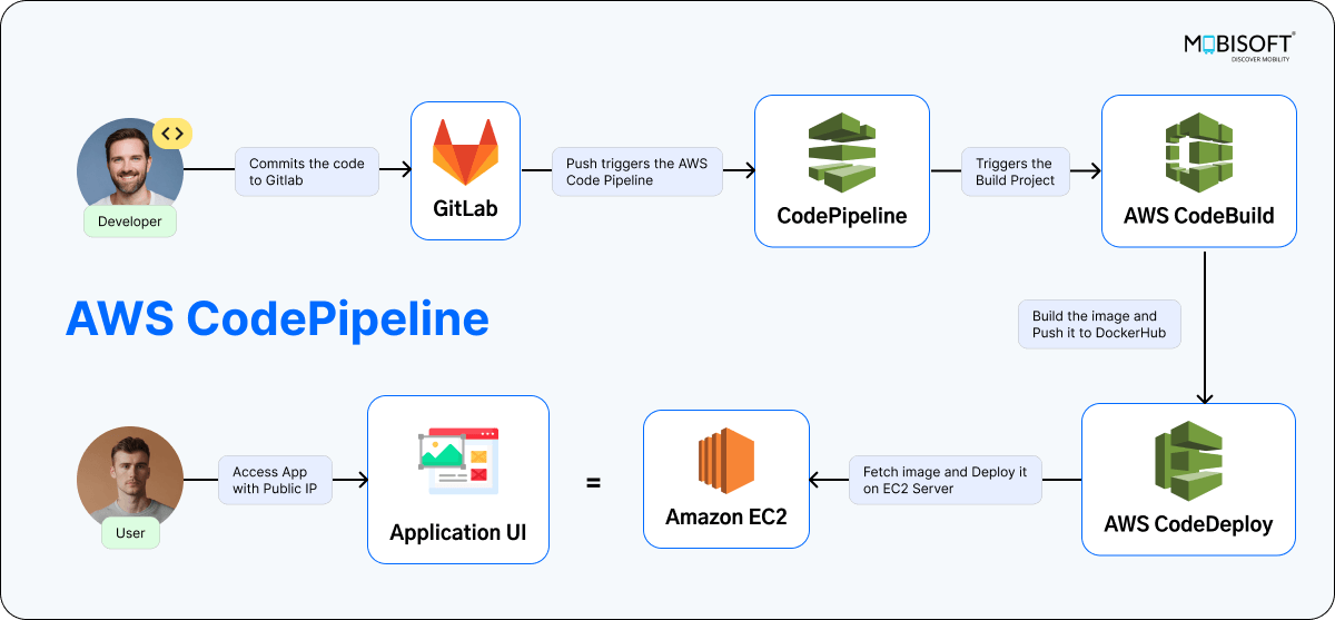 AWS CodePipeline for CI/CD automation