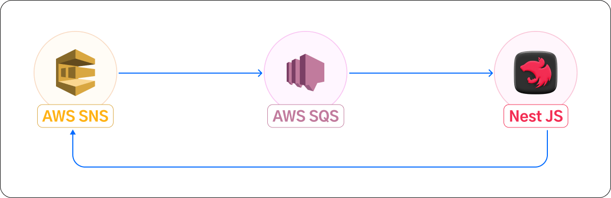 AWS and NestJS integration logos