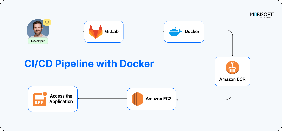 Continuous Deployment with Docker