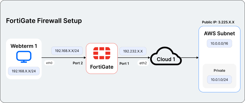 FortiGate firewall setup for secure AWS connection.