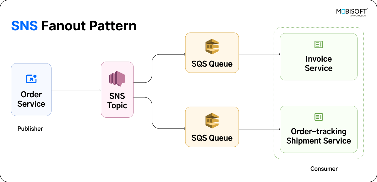 SNS Fanout Pattern for Event-Driven Architecture