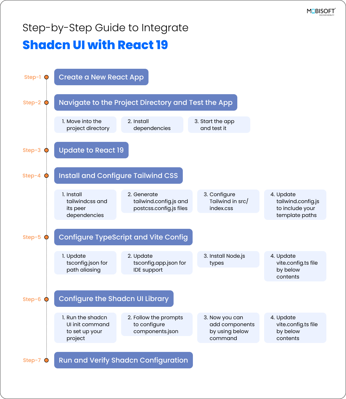 Detailed step-by-step process for Shadcn UI integration with React 19.