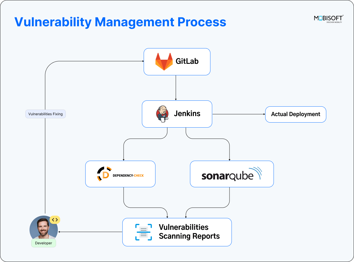 Vulnerability management process in DevSecOps