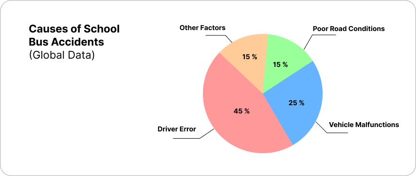 Causes of school bus accidents based on global data