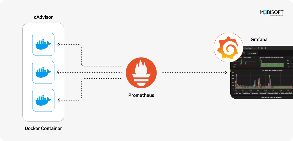 Architecture diagram for Docker container monitoring using Prometheus and Grafana