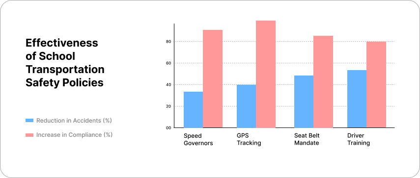 Effectiveness of school transportation safety policies