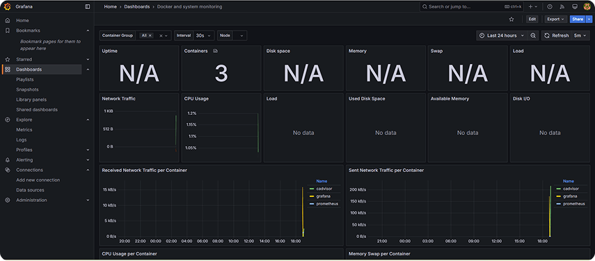 Grafana dashboard visualizing Docker container performance