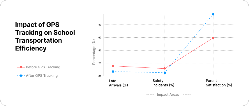 Impact of school bus tracking on school transportation efficiency