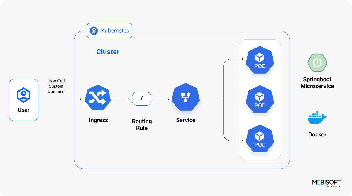 Kubernetes architecture diagram for Spring Boot deployment