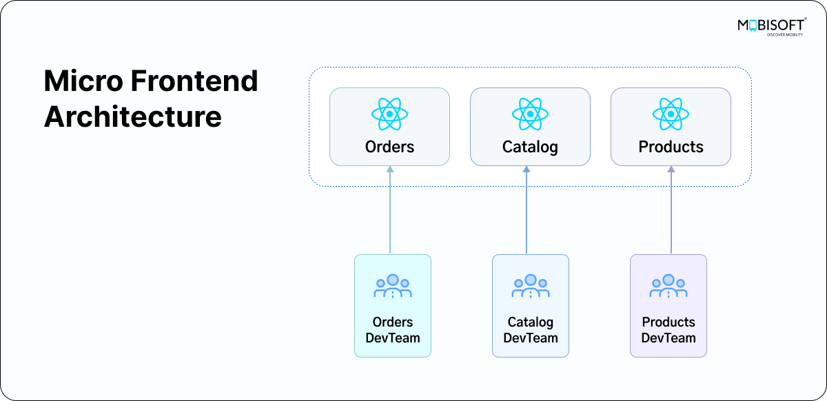 Overview of Micro Frontend Architecture for React Applications