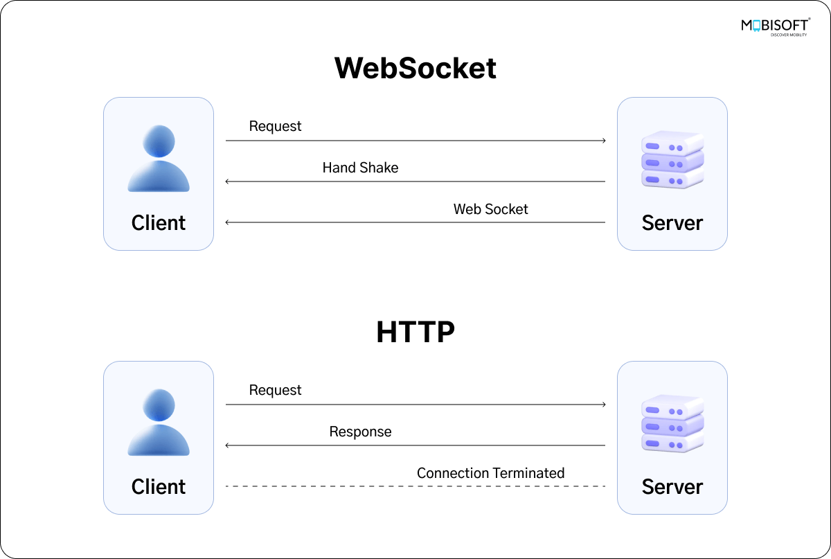 WebSocket vs HTTP comparison for real-time data transfer