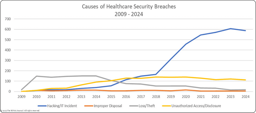 Infographic on the causes of healthcare security breaches