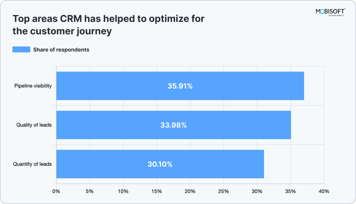 Key areas CRM optimizes in the customer journey