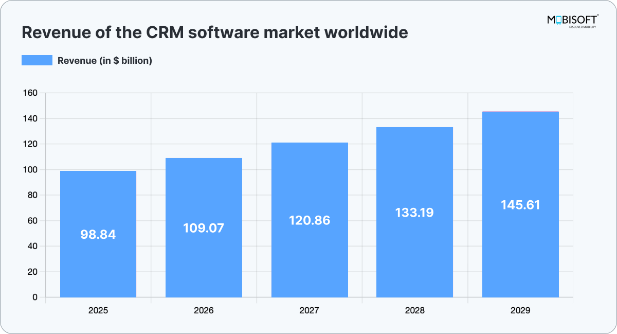 Global CRM software market revenue trends