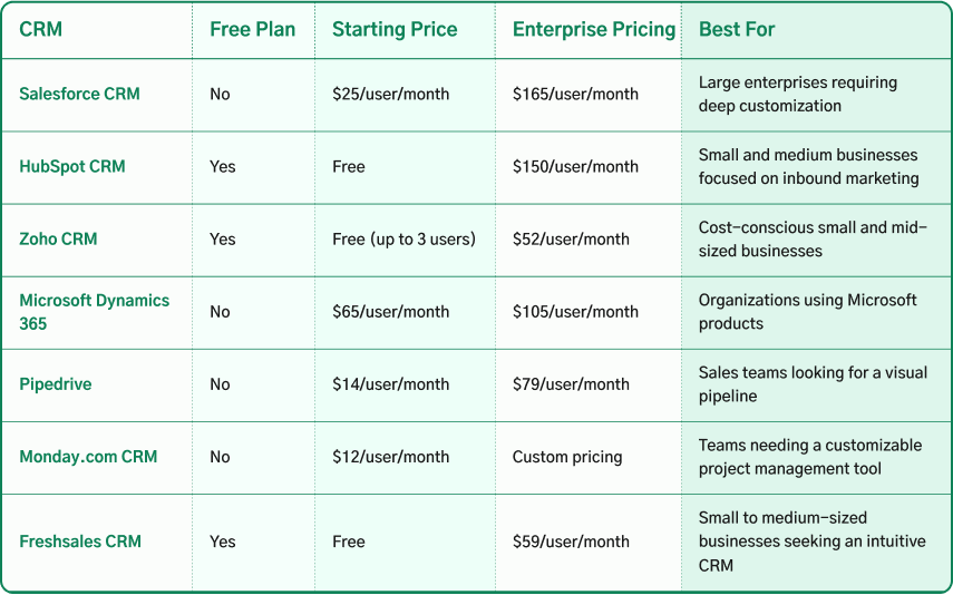 CRM Software Pricing Comparison for Small, Medium, and Large Businesses