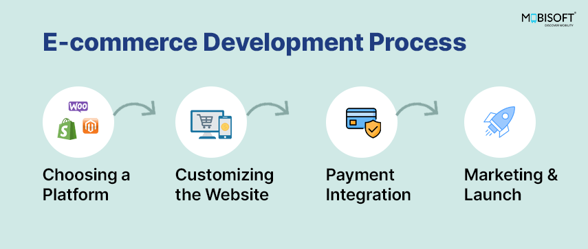 Step-by-step e-commerce website development process for a successful online store