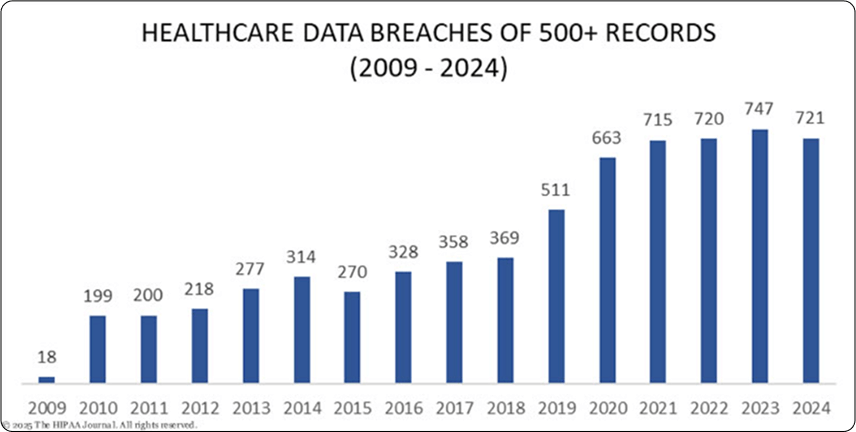 Healthcare data breach involving 500 or more records