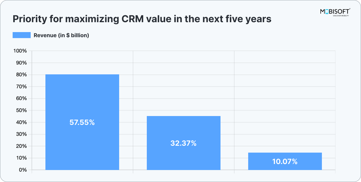  CRM value maximization priorities for the next 5 years