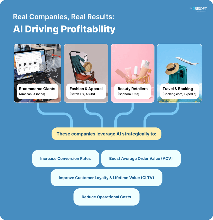 How AI is Driving Profitability in E-Commerce AI driving profitability in e-commerc