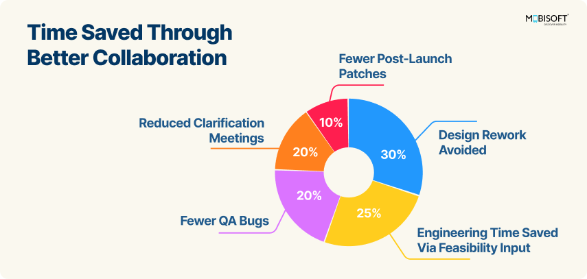 Impact of Designer-Developer Collaboration on Time Savings Bar chart showing time saved through developer design collaboration