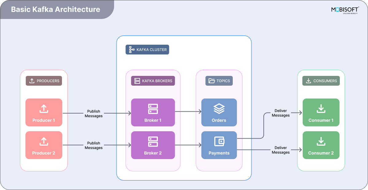 Understanding the Core Architecture of Apache Kafka Basic Kafka architecture overview diagram