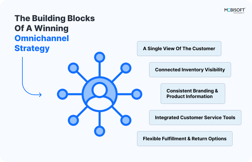 Building Blocks of a Winning Omnichannel Strategy Key components of a successful omnichannel strategy for retail businesses.